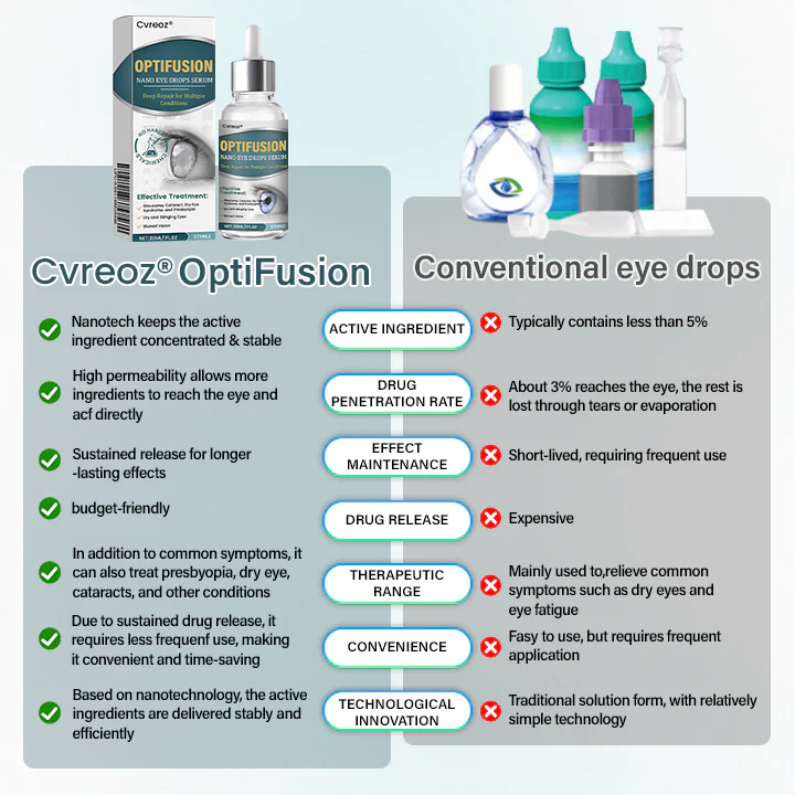 ⏰ Last Day Promotion: 50% OFF 🔥 Cvreoz® OptiFusion Nano Eye Drops Serum